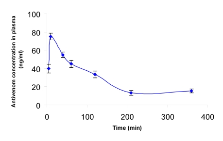 The pharmacokinetics of Iranian scorpion Odonthubuthus doriae venom and the available antivenom.