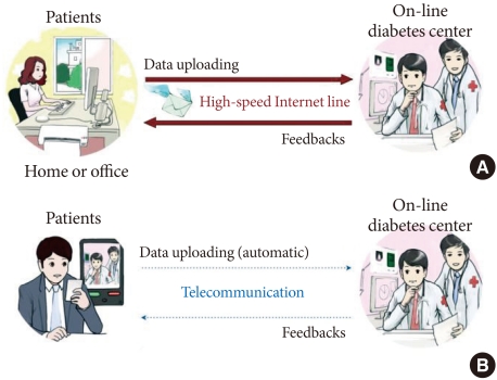 Ubiquitous Diabetes Management System via Interactive Communication Based on Information Technologies: Clinical Effects and Perspectives.