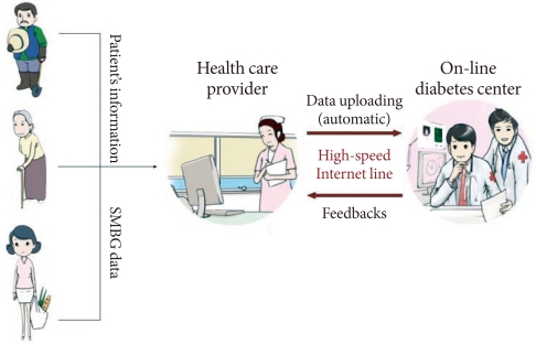 Ubiquitous Diabetes Management System via Interactive Communication Based on Information Technologies: Clinical Effects and Perspectives.