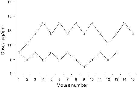 Differences in venom toxicity and antigenicity between females and males Tityus nororientalis (Buthidae) scorpions.