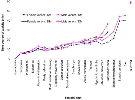 Differences in venom toxicity and antigenicity between females and males Tityus nororientalis (Buthidae) scorpions.