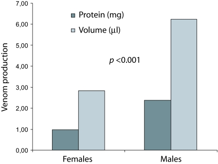 Differences in venom toxicity and antigenicity between females and males Tityus nororientalis (Buthidae) scorpions.