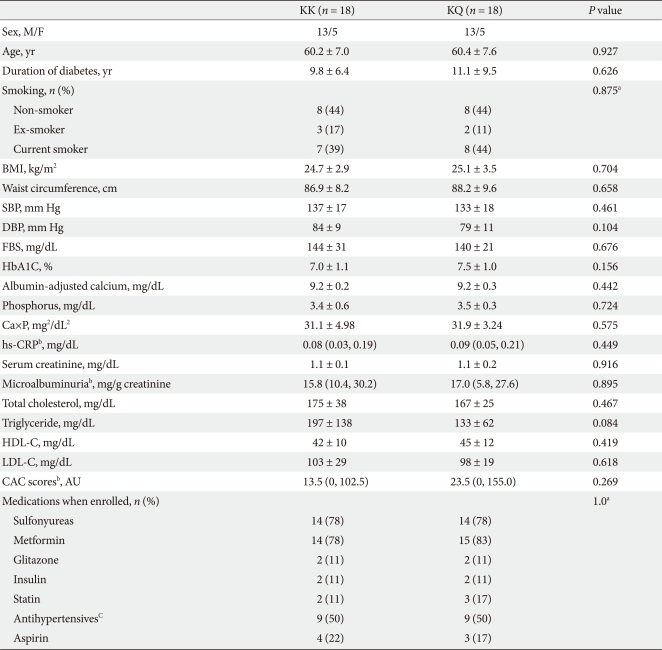 ENPP1 K121Q Genotype Not Associated with Coronary Artery Calcification in Korean Patients with Type 2 Diabetes Mellitus.