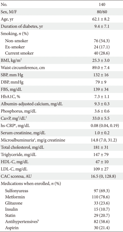 ENPP1 K121Q Genotype Not Associated with Coronary Artery Calcification in Korean Patients with Type 2 Diabetes Mellitus.