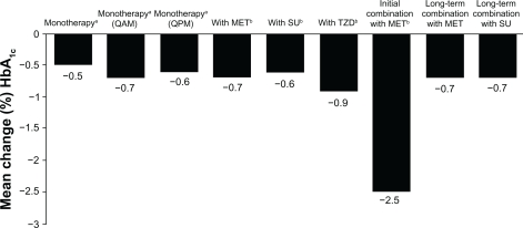 Saxagliptin: the evidence for its place in the treatment of type 2 diabetes mellitus.