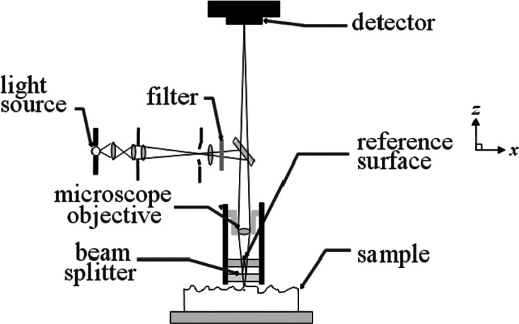 MEMS Young's Modulus and Step Height Measurements With Round Robin Results.