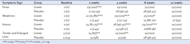 Efficacy and safety of livwin (polyherbal formulation) in patients with acute viral hepatitis: A randomized double-blind placebo-controlled clinical trial.