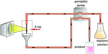 SAXS in combination with a free liquid jet for improved time-resolved in situ studies of the nucleation and growth of nanoparticles†