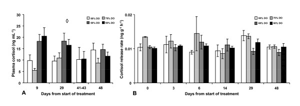 Intestinal barrier function of Atlantic salmon (Salmo salar L.) post smolts is reduced by common sea cage environments and suggested as a possible physiological welfare indicator.