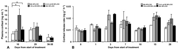 Intestinal barrier function of Atlantic salmon (Salmo salar L.) post smolts is reduced by common sea cage environments and suggested as a possible physiological welfare indicator.