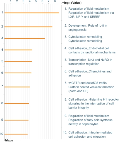 Alpha-Tocopherol Modulates Transcriptional Activities that Affect Essential Biological Processes in Bovine Cells.