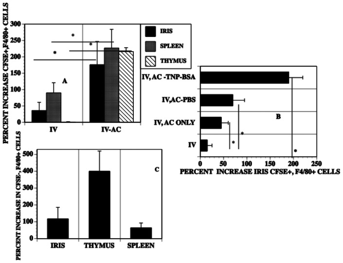 The Induction of Circulating, ACAID-Inducing Monocytes Requires CCR2/CCL2-Dependent Migration of Circulating F4/80(+) Cells into the Anterior Chamber.