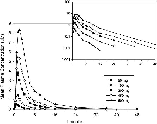 The Dose Proportionality of Telcagepant after Administration of Single Oral and Intravenous Doses in Healthy Adult Subjects