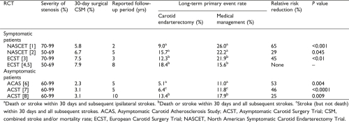 An updated review of current concepts in the management of carotid stenosis.