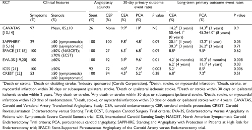 An updated review of current concepts in the management of carotid stenosis.