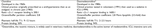 Use of dexmedetomidine for pain control.