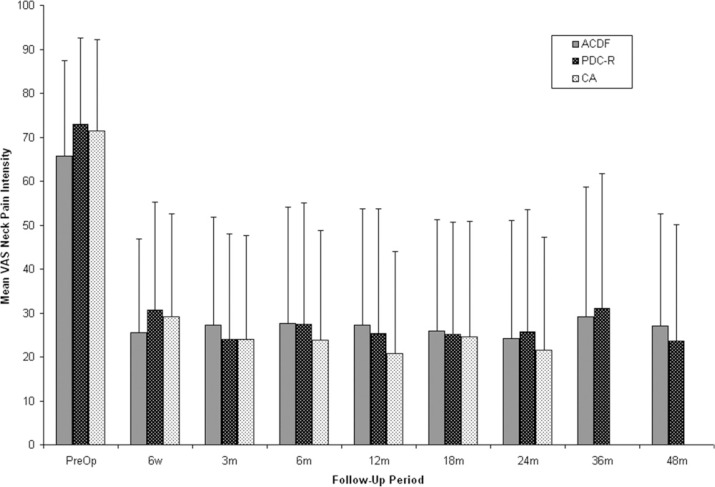 Results at 24 months from the prospective, randomized, multicenter Investigational Device Exemption trial of ProDisc-C versus anterior cervical discectomy and fusion with 4-year follow-up and continued access patients