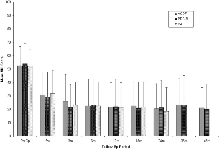 Results at 24 months from the prospective, randomized, multicenter Investigational Device Exemption trial of ProDisc-C versus anterior cervical discectomy and fusion with 4-year follow-up and continued access patients