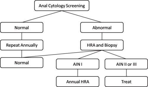 HIV-associated anal cancer.