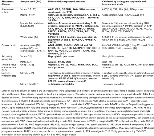 Proteomics in rheumatology: the dawn of a new era.