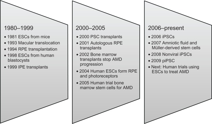 Emerging options for the management of age-related macular degeneration with stem cells.