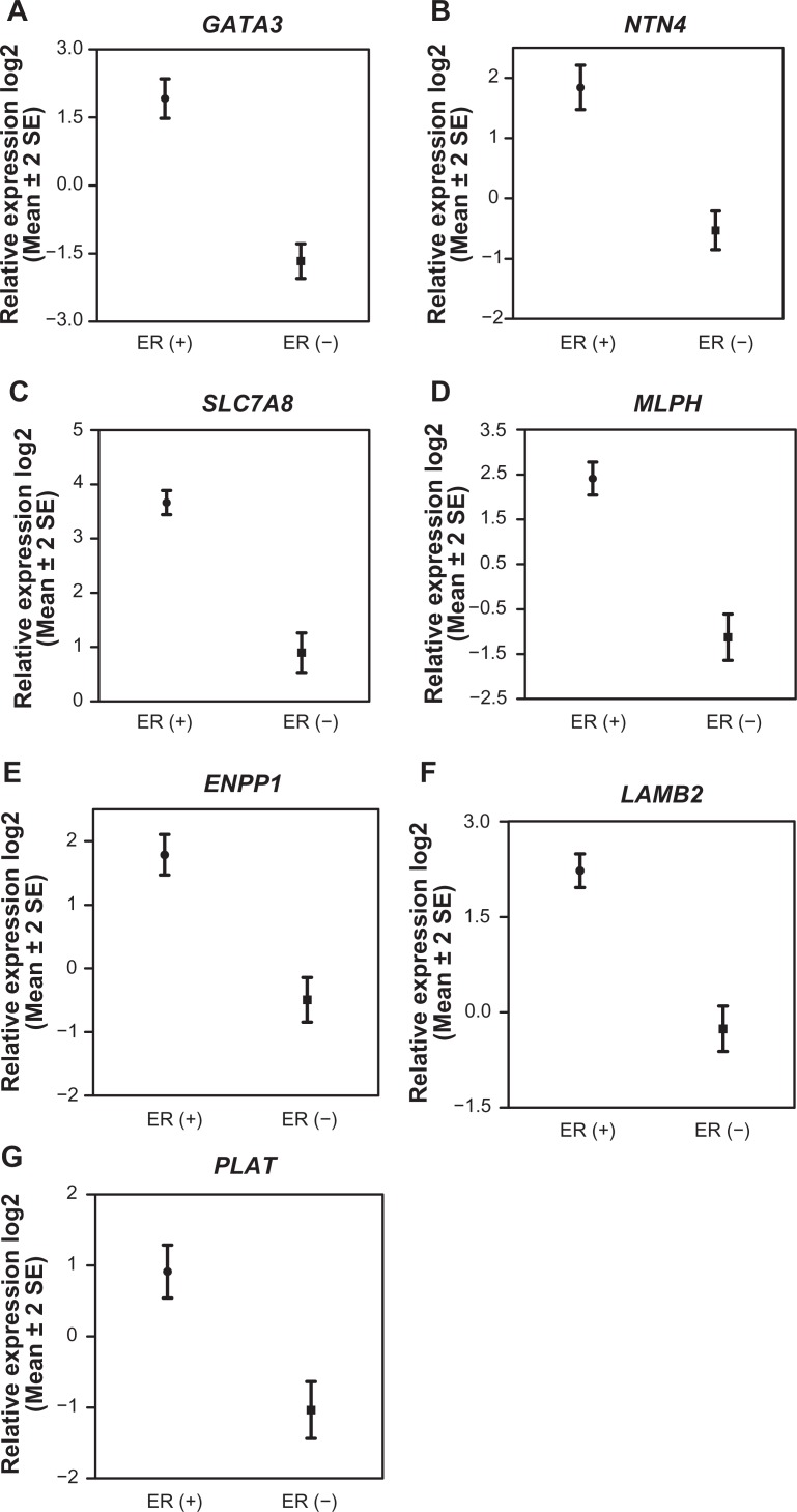 Identification of gene expression signature in estrogen receptor positive breast carcinoma.