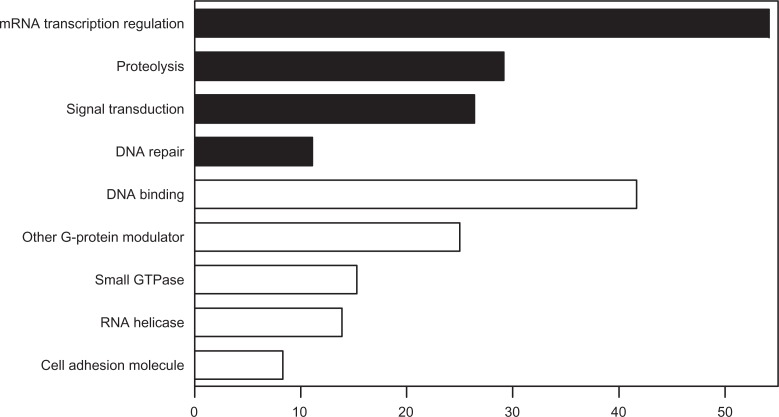 Identification of gene expression signature in estrogen receptor positive breast carcinoma.