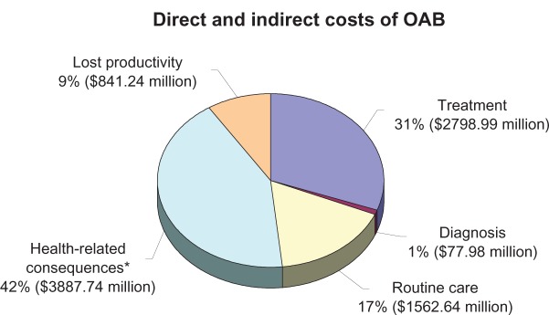 Social, economic, and health utility considerations in the treatment of overactive bladder.