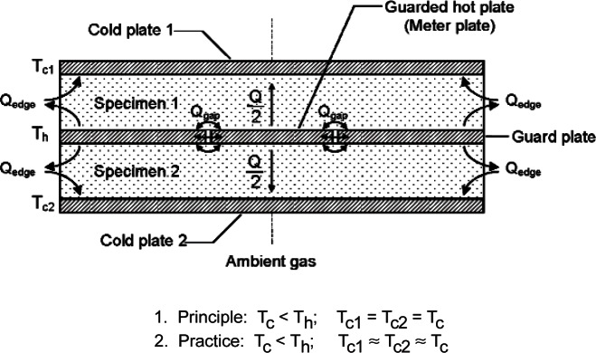 Assessment of Uncertainties for the NIST 1016 mm Guarded-Hot-Plate Apparatus: Extended Analysis for Low-Density Fibrous-Glass Thermal Insulation.