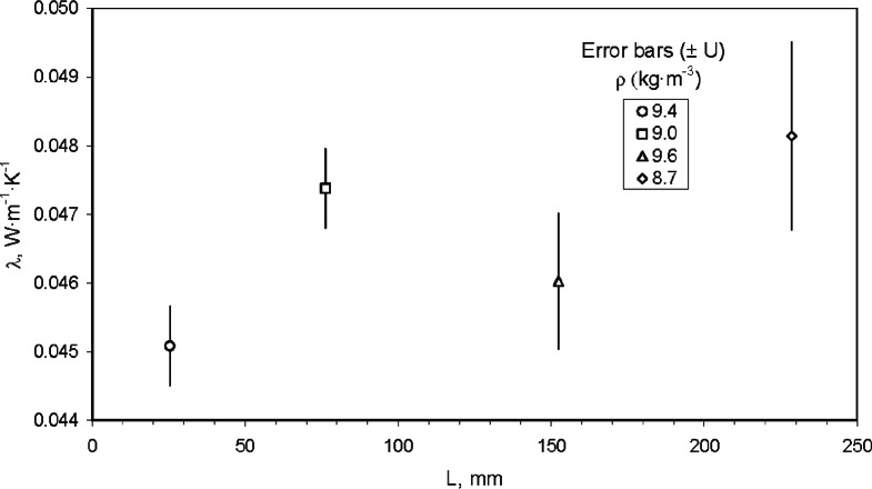 Assessment of Uncertainties for the NIST 1016 mm Guarded-Hot-Plate Apparatus: Extended Analysis for Low-Density Fibrous-Glass Thermal Insulation.