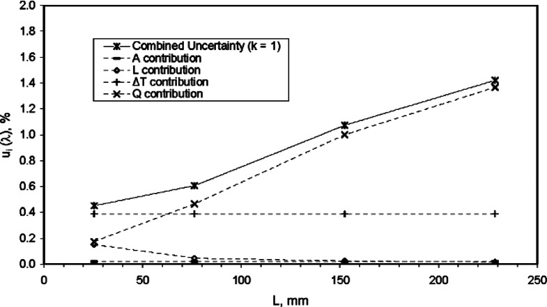 Assessment of Uncertainties for the NIST 1016 mm Guarded-Hot-Plate Apparatus: Extended Analysis for Low-Density Fibrous-Glass Thermal Insulation.