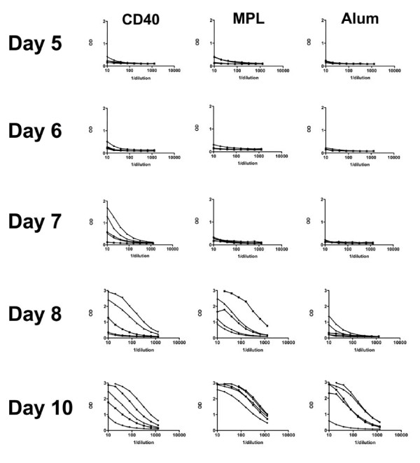 CD40mAb adjuvant induces a rapid antibody response that may be beneficial in post-exposure prophylaxis.
