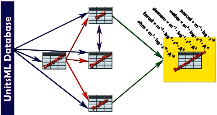 Improving Interoperability by Incorporating UnitsML Into Markup Languages.