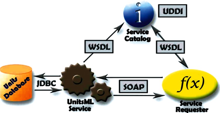 Improving Interoperability by Incorporating UnitsML Into Markup Languages.