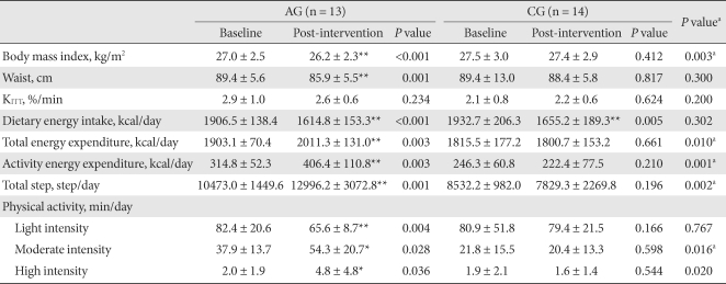 Effects of aerobic exercise on abdominal fat, thigh muscle mass and muscle strength in type 2 diabetic subject.