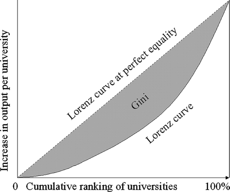 Is Inequality Among Universities Increasing? Gini Coefficients and the Elusive Rise of Elite Universities.