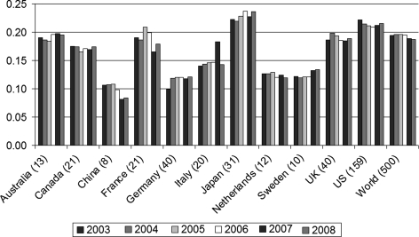 Is Inequality Among Universities Increasing? Gini Coefficients and the Elusive Rise of Elite Universities.