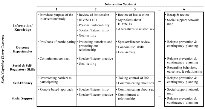 Adaptation of a Couple-Based HIV Intervention for Methamphetamine-Involved African American Men who have Sex with Men.