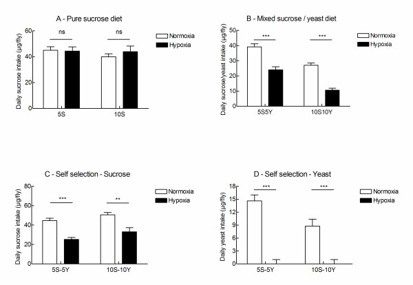 Hypoxia modifies the feeding preferences of Drosophila. Consequences for diet dependent hypoxic survival.