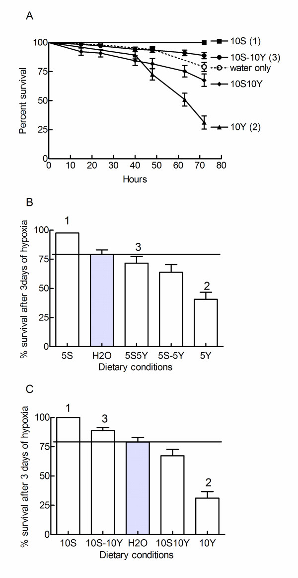 Hypoxia modifies the feeding preferences of Drosophila. Consequences for diet dependent hypoxic survival.