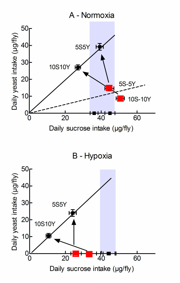 Hypoxia modifies the feeding preferences of Drosophila. Consequences for diet dependent hypoxic survival.