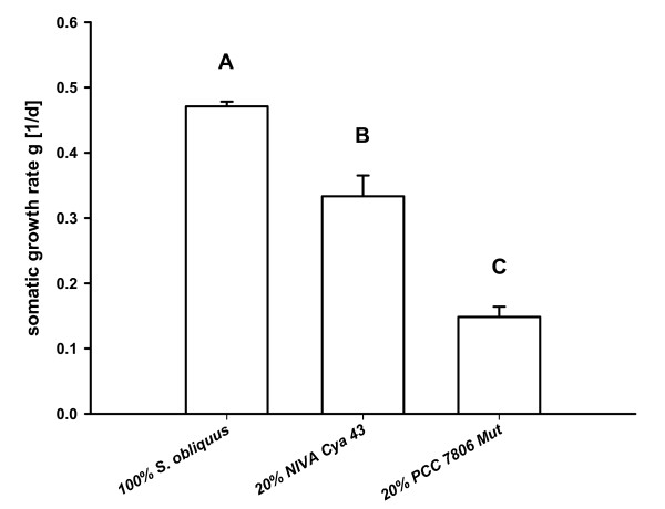 Gene expression and activity of digestive proteases in Daphnia: effects of cyanobacterial protease inhibitors.