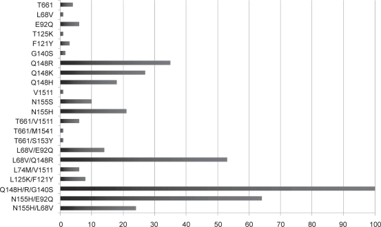 Raltegravir: The evidence of its therapeutic value in HIV-1 infection.