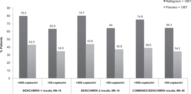 Raltegravir: The evidence of its therapeutic value in HIV-1 infection.