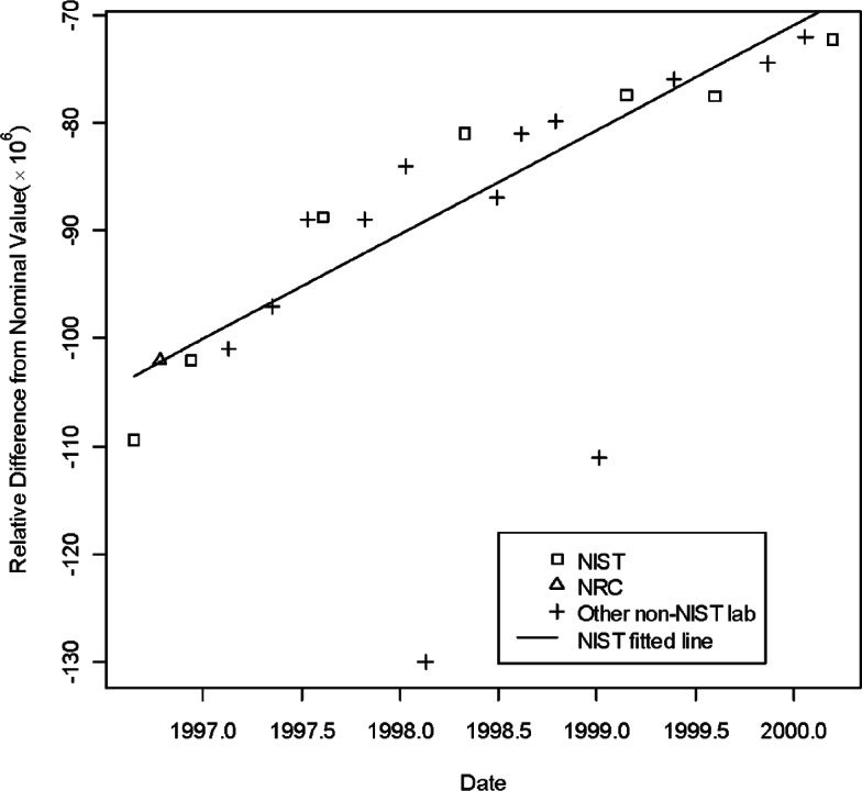 Linking the Results of CIPM and RMO Key Comparisons With Linear Trends.