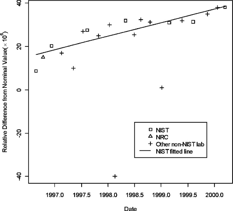 Linking the Results of CIPM and RMO Key Comparisons With Linear Trends.