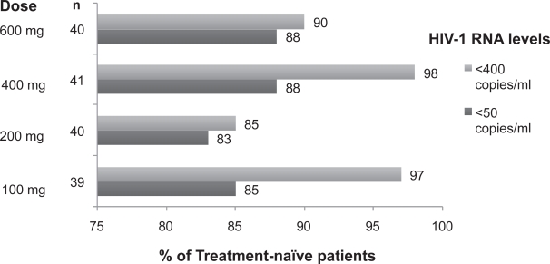 Raltegravir: The evidence of its therapeutic value in HIV-1 infection.