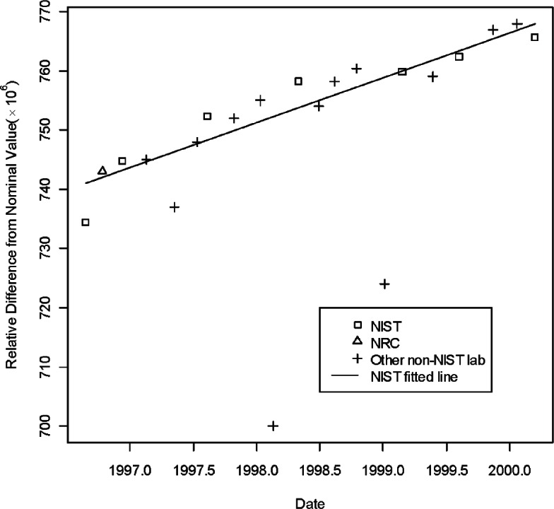 Linking the Results of CIPM and RMO Key Comparisons With Linear Trends.