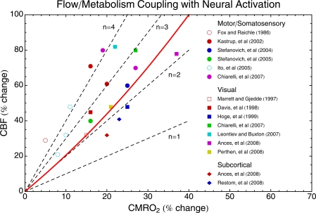 Interpreting oxygenation-based neuroimaging signals: the importance and the challenge of understanding brain oxygen metabolism.