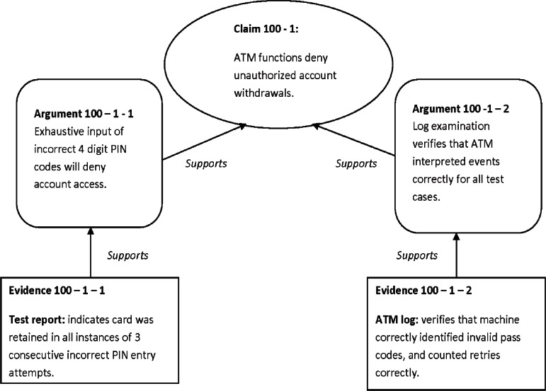 Software Assurance Using Structured Assurance Case Models.